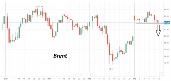 В среду днем цены на нефть Brent опустились до уровней недельных минимумов